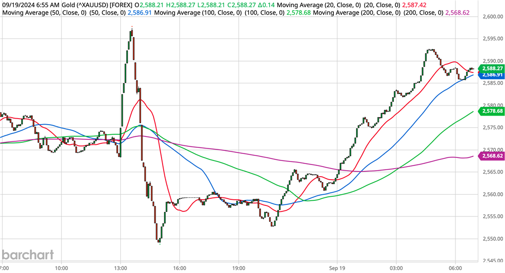 Gold Chart